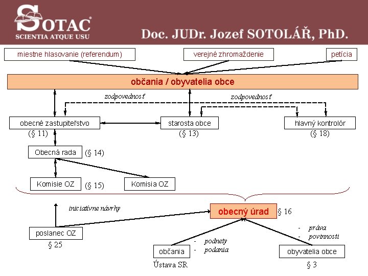miestne hlasovanie (referendum) verejné zhromaždenie petícia občania / obyvatelia obce zodpovednosť obecné zastupiteľstvo zodpovednosť