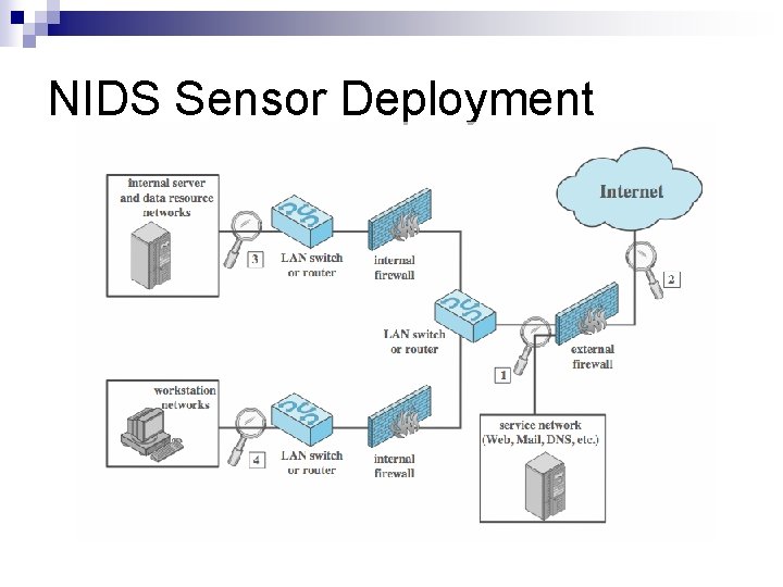 NIDS Sensor Deployment 