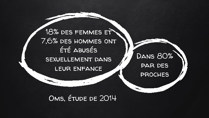 18% des femmes et 7, 6% des hommes ont été abusés sexuellement dans leur