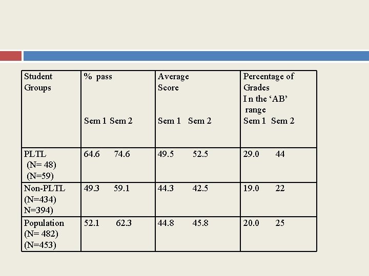 Student Groups PLTL (N= 48) (N=59) Non-PLTL (N=434) N=394) Population (N= 482) (N=453) %