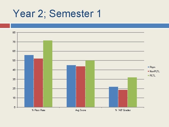 Year 2; Semester 1 80 70 60 50 Popn 40 Non. PLTL 30 20