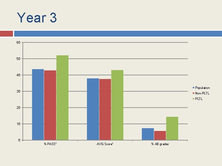 Year 3 60 50 40 Population 30 Non-PLTL 20 10 0 % PASS* AVG