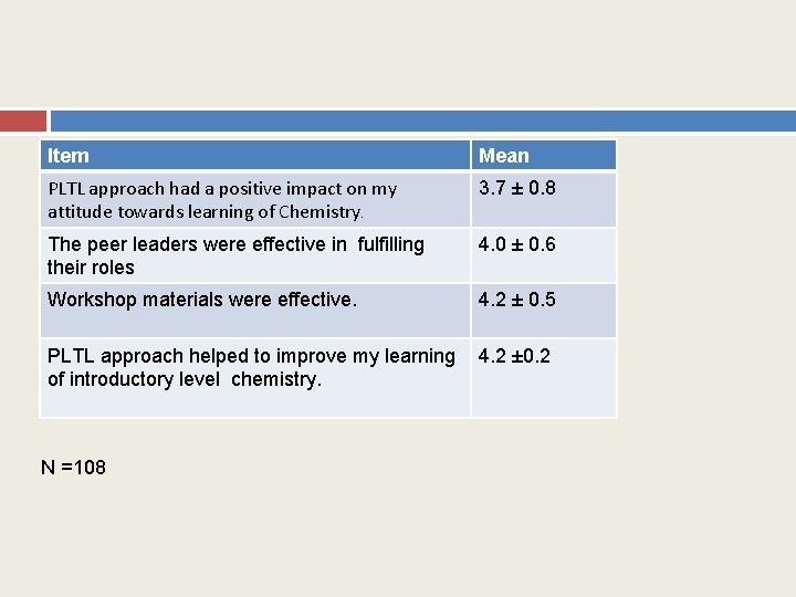 Item Mean PLTL approach had a positive impact on my attitude towards learning of