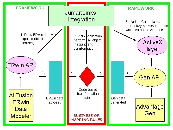 FRAMEWORK Jumar: Links Integration 1. Read ERwin data via exposed object hierarchy 3. Update