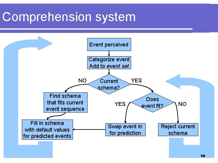 Comprehension system Event perceived Categorize event Add to event set NO Find schema that