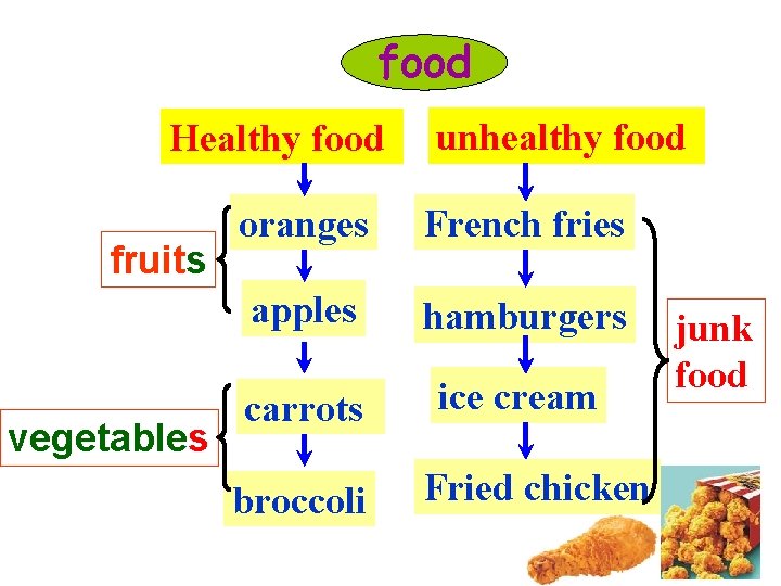 food Healthy food fruits vegetables unhealthy food oranges French fries apples hamburgers carrots ice