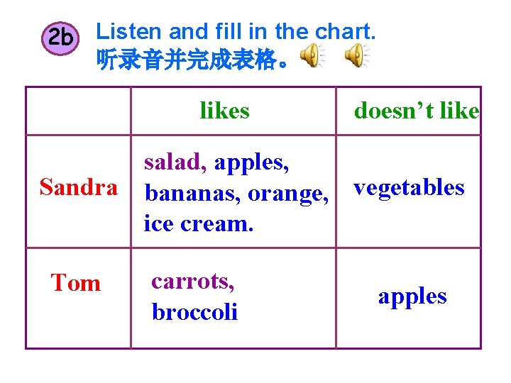 2 b Listen and fill in the chart. 听录音并完成表格。 likes doesn’t like salad, apples,