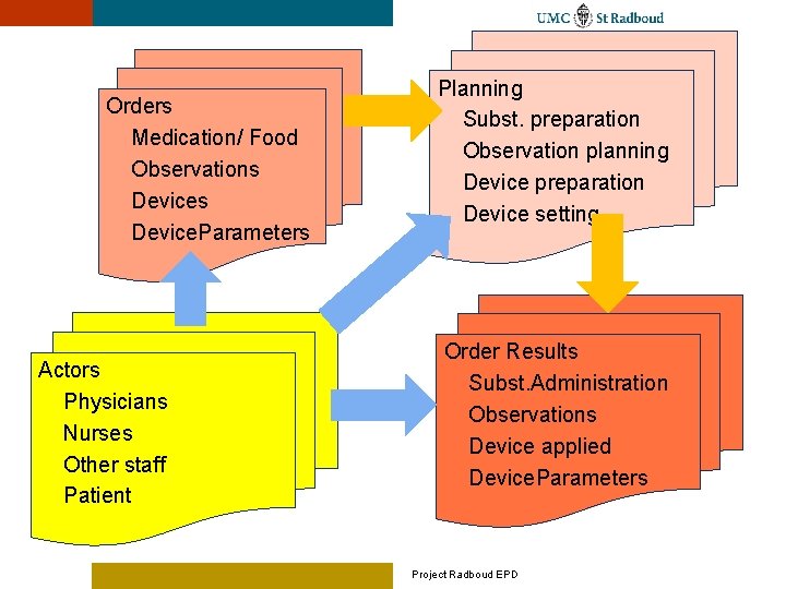 Orders Medication/ Food Observations Device. Parameters Actors Physicians Nurses Other staff Patient Planning Subst.