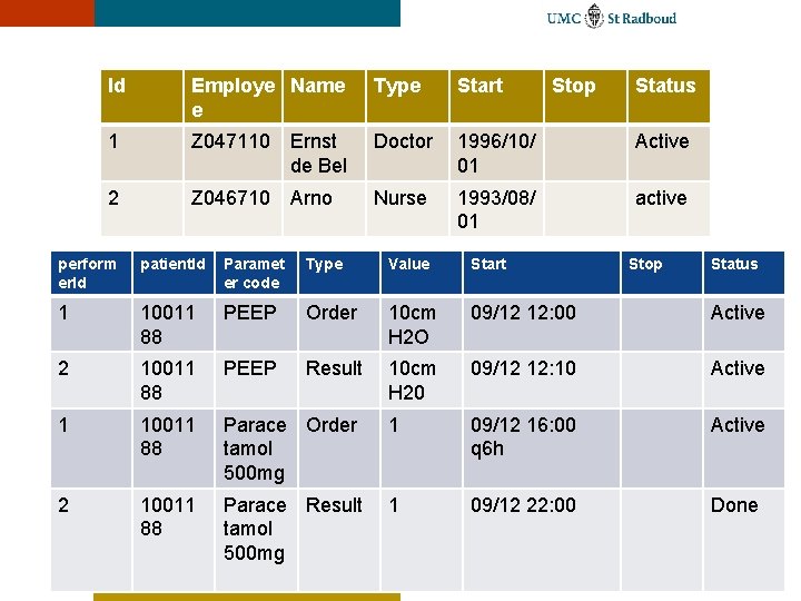 Id Employe Name e Type Start Stop Status 1 Z 047110 Ernst de Bel