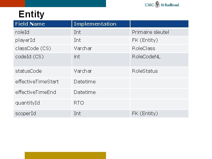Entity Field Name Implementation role. Id Int Primaire sleutel player. Id Int FK (Entity)