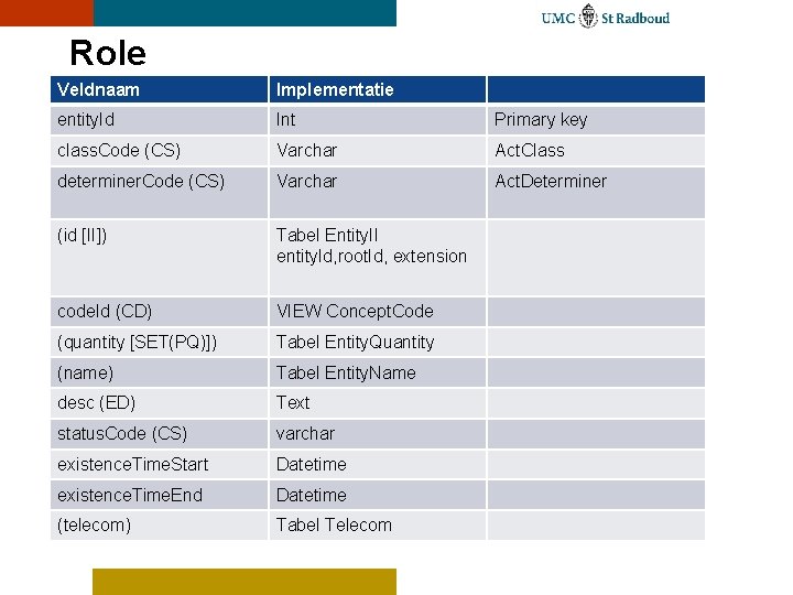 Role Veldnaam Implementatie entity. Id Int Primary key class. Code (CS) Varchar Act. Class