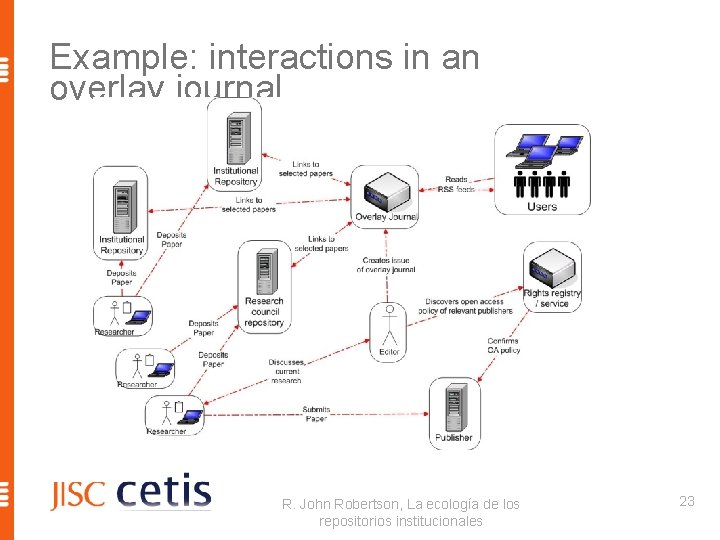 Example: interactions in an overlay journal R. John Robertson, La ecología de los repositorios