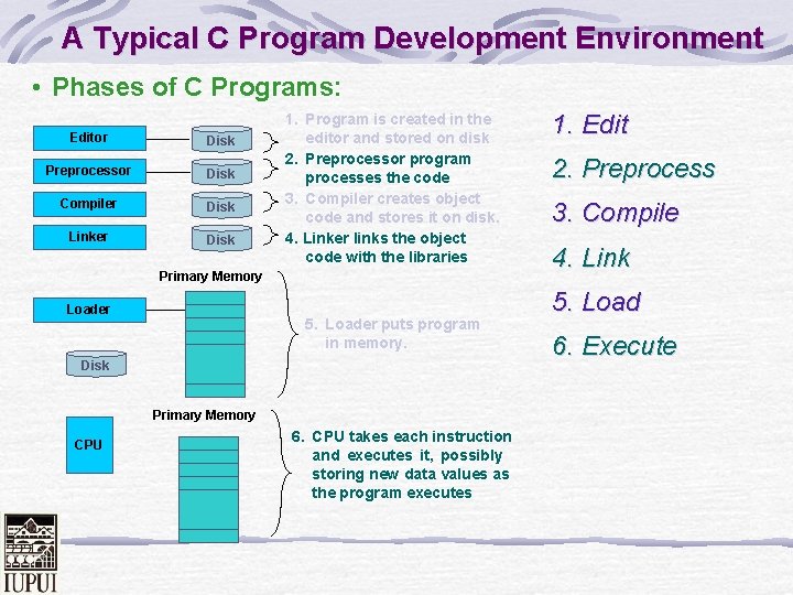 A Typical C Program Development Environment • Phases of C Programs: Editor Disk Preprocessor