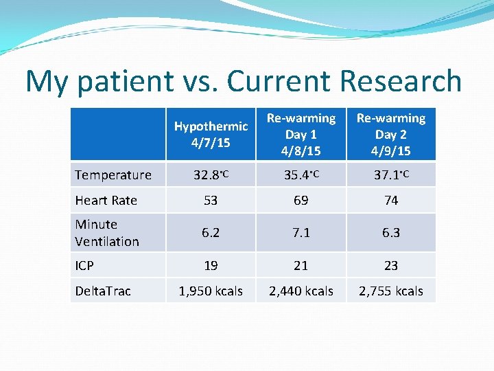 My patient vs. Current Research Hypothermic 4/7/15 Re-warming Day 1 4/8/15 Re-warming Day 2