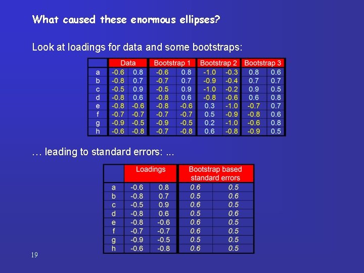 What caused these enormous ellipses? Look at loadings for data and some bootstraps: …