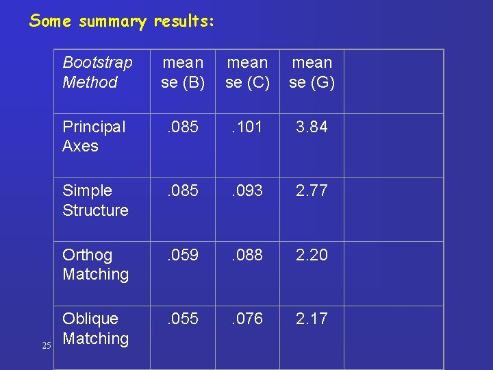 Some summary results: 25 Bootstrap Method mean se (B) mean se (C) mean se