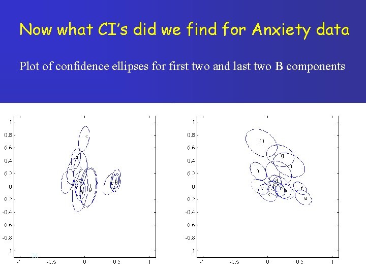 Now what CI’s did we find for Anxiety data Plot of confidence ellipses for