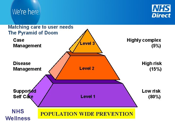 Matching care to user needs The Pyramid of Doom Case Management Disease Management Supported