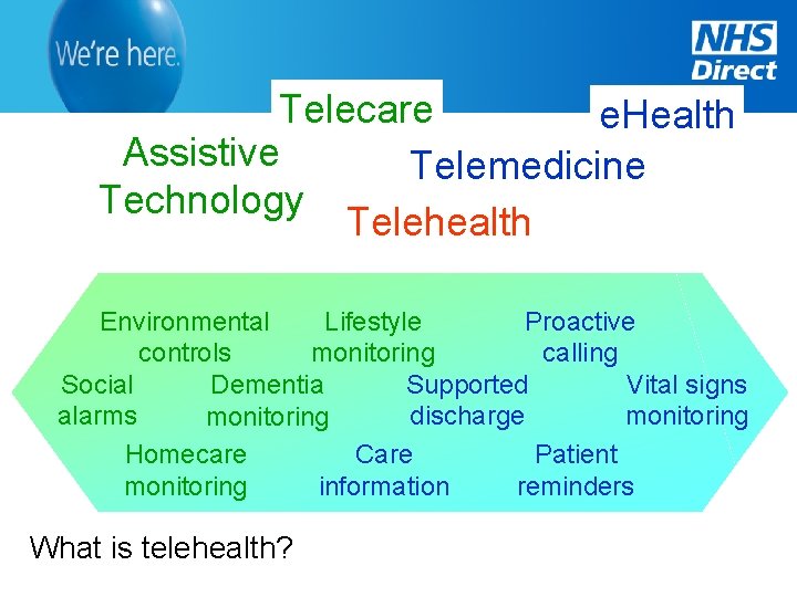 Telecare e. Health Assistive Telemedicine Technology Telehealth Proactive Environmental Lifestyle calling controls monitoring Social