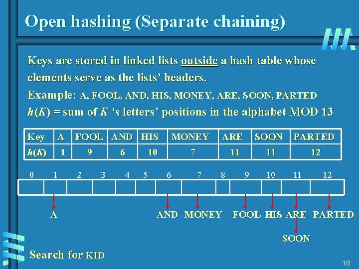 Open hashing (Separate chaining) Keys are stored in linked lists outside a hash table