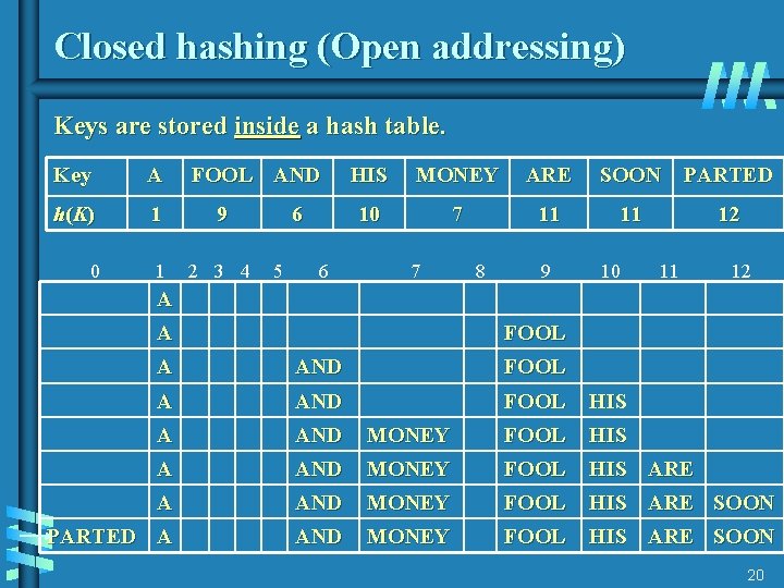 Closed hashing (Open addressing) Keys are stored inside a hash table. Key A FOOL