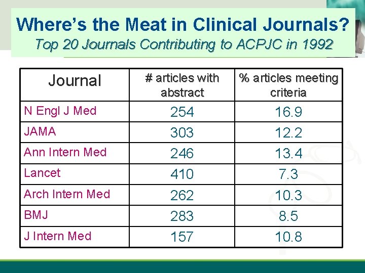 Where’s the Meat in Clinical Journals? Top 20 Journals Contributing to ACPJC in 1992