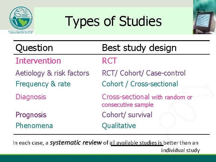 Types of Studies ebhc-kt. ksu. edu. sa Question Best study design Intervention RCT Aetiology