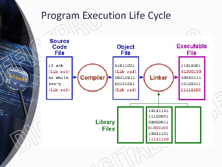 Program Execution Life Cycle 