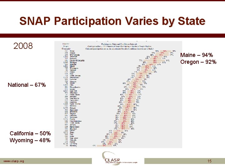 SNAP Participation Varies by State 2008 Maine – 94% Oregon – 92% National –