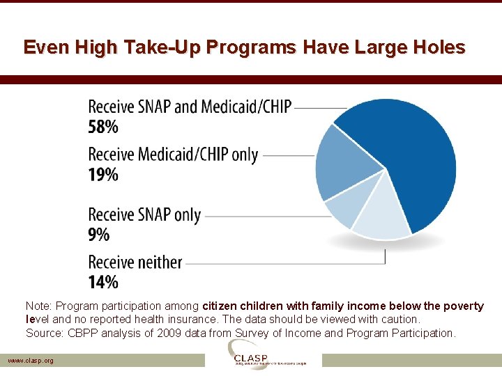 Even High Take-Up Programs Have Large Holes Note: Program participation among citizen children with