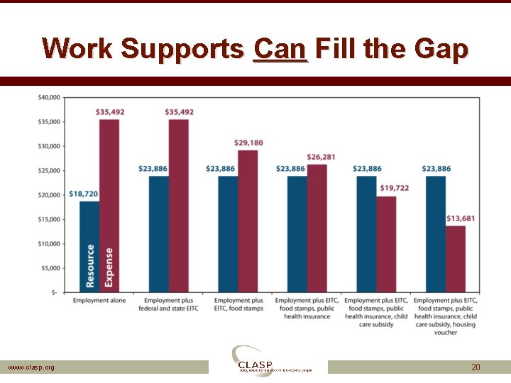 Work Supports Can Fill the Gap www. clasp. org 20 