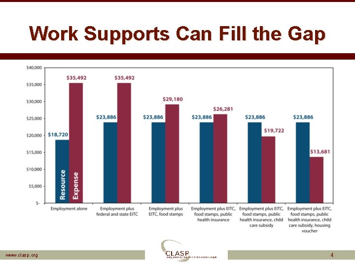 Work Supports Can Fill the Gap www. clasp. org 4 