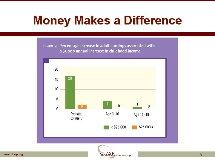 Money Makes a Difference www. clasp. org 5 
