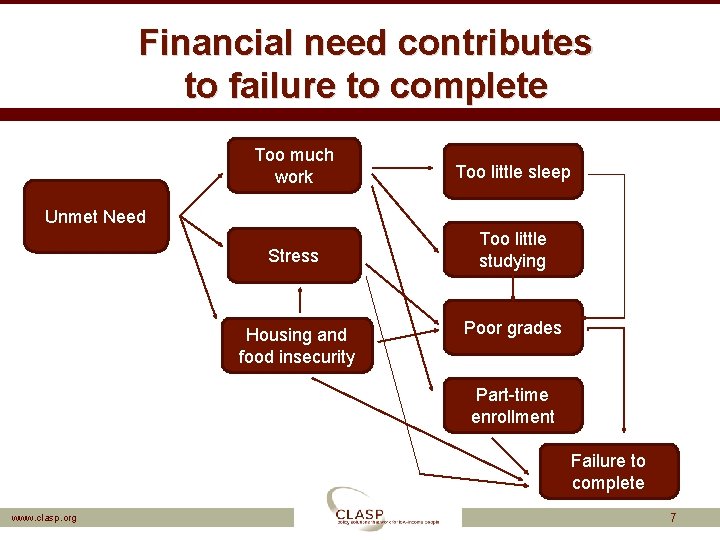 Financial need contributes to failure to complete Too much work Too little sleep Stress