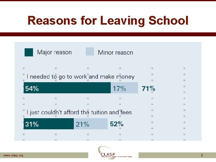 Reasons for Leaving School www. clasp. org 8 