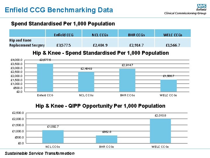 Enfield CCG Benchmarking Data Spend Standardised Per 1, 000 Population Enfield CCG NCL CCGs