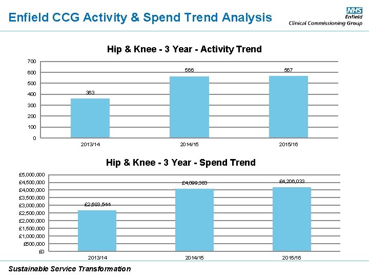 Enfield CCG Activity & Spend Trend Analysis Hip & Knee - 3 Year -