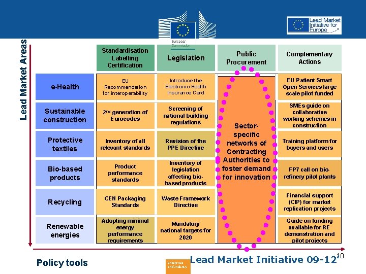 Lead Market Areas e-Health Sustainable construction Standardisation Labelling Certification Legislation EU Recommendation for interoperability