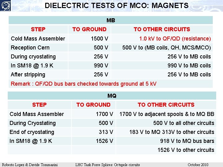 DIELECTRIC TESTS OF MCO: MAGNETS MB STEP Cold Mass Assembler TO GROUND TO OTHER