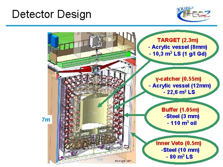 Detector Design TARGET (2. 3 m) - Acrylic vessel (8 mm) - 10, 3