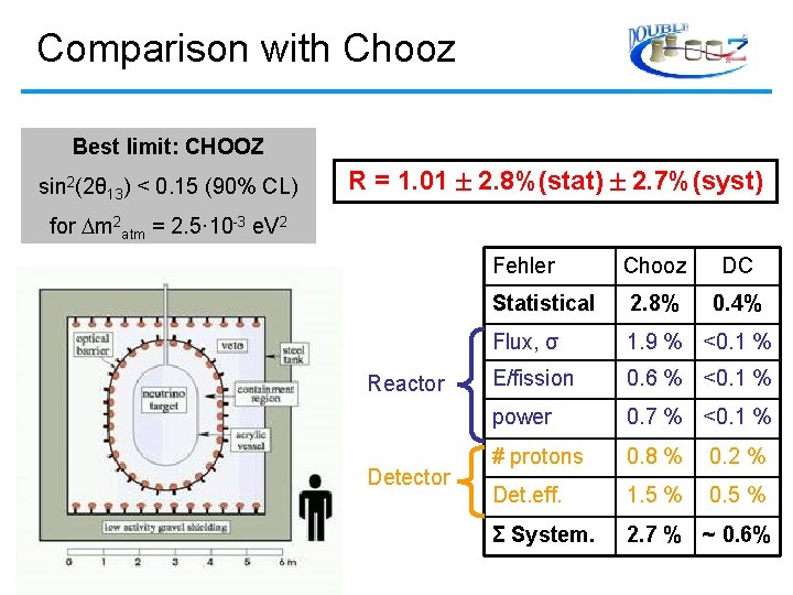 Comparison with Chooz Best limit: CHOOZ sin 2(2θ 13) < 0. 15 (90% CL)