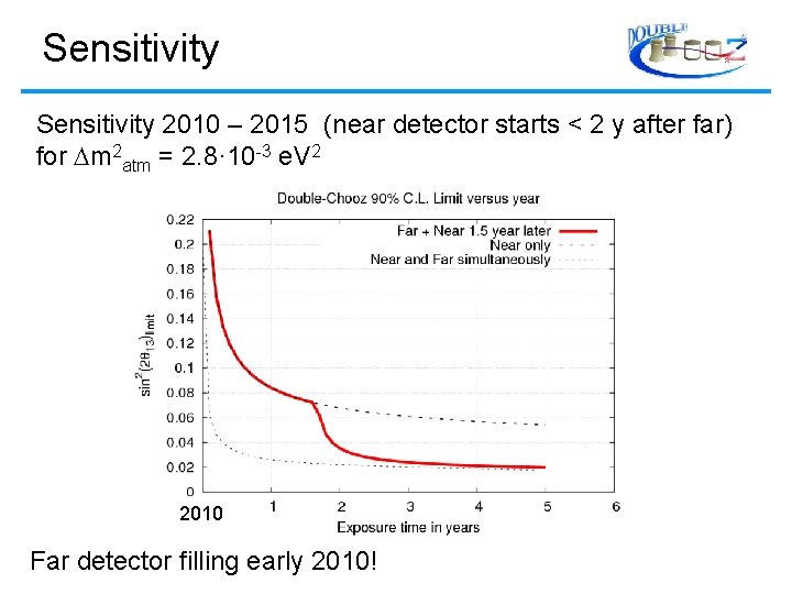 Sensitivity 2010 – 2015 (near detector starts < 2 y after far) for m