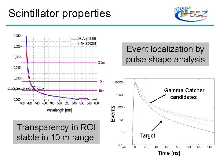 Scintillator properties Event localization by pulse shape analysis Events Gamma Catcher candidates Transparency in