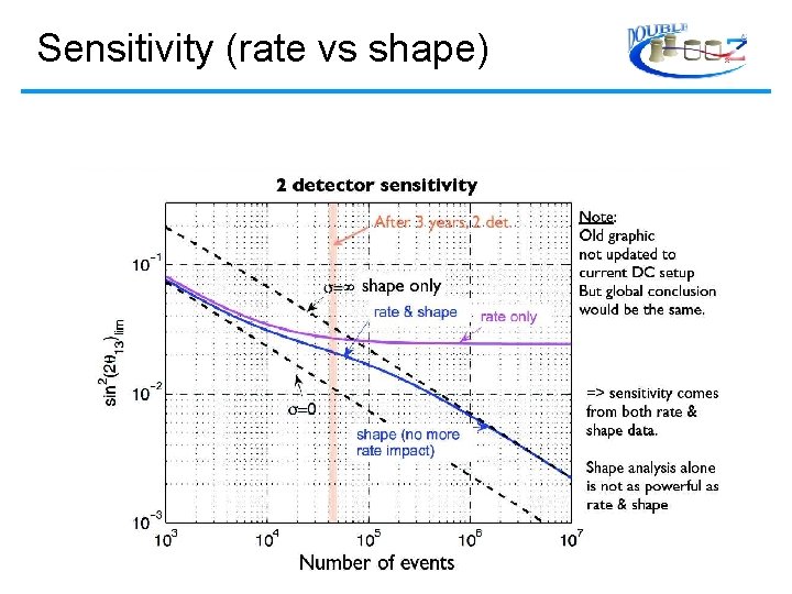 Sensitivity (rate vs shape) 