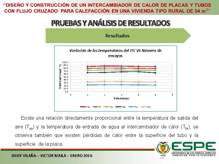 PRUEBAS Y ANÁLISIS DE RESULTADOS Resultados TEMPERATURAS C Variación de las temperaturas del ITC