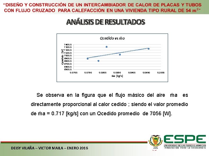 ANÁLISIS DE RESULTADOS Qcedido [W] Qcedido vs ṁa 7400. 0 7300. 0 7200. 0