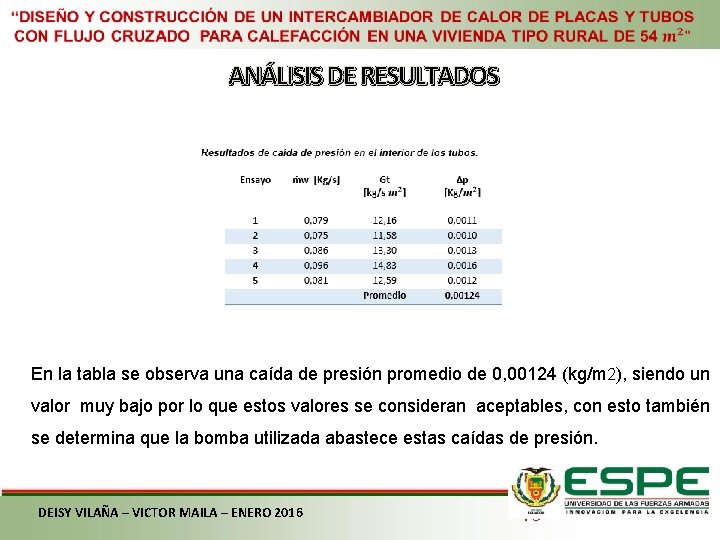 ANÁLISIS DE RESULTADOS En la tabla se observa una caída de presión promedio de