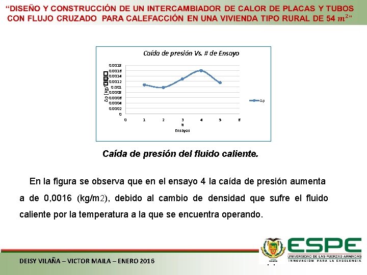 Δp [Kg/�� ^�� ] Caída de presión Vs. # de Ensayo 0. 0018 0.