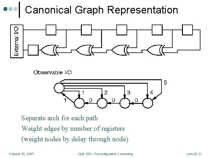 Canonical Graph Representation Separate arch for each path Weight edges by number of registers