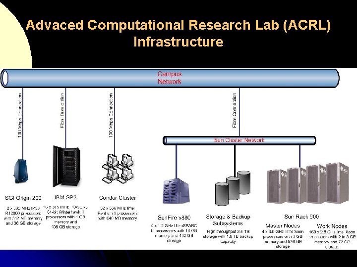Advaced Computational Research Lab (ACRL) Infrastructure 